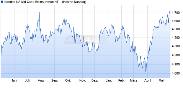 Nasdaq US Mid Cap Life Insurance NTR Index [Index] Chart