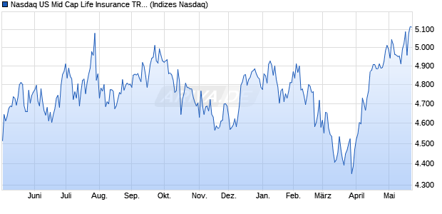 Nasdaq US Mid Cap Life Insurance TR Index [Index] Chart
