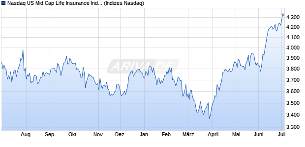 Nasdaq US Mid Cap Life Insurance Index [Index] Chart