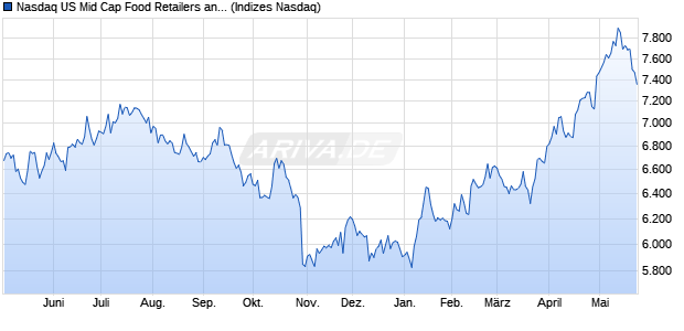 Nasdaq US Mid Cap Food Retailers and Wholesaler. Chart
