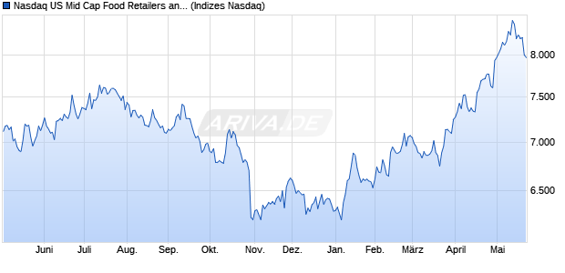 Nasdaq US Mid Cap Food Retailers and Wholesaler. Chart