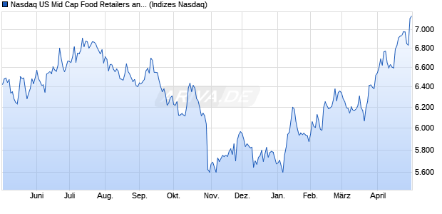 Nasdaq US Mid Cap Food Retailers and Wholesaler. Chart