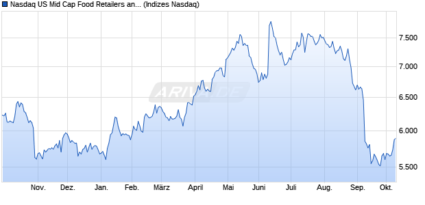 Nasdaq US Mid Cap Food Retailers and Wholesaler. Chart
