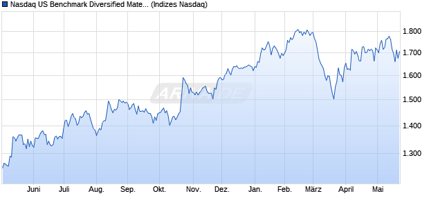 Nasdaq US Benchmark Diversified Materials Index [In. Chart