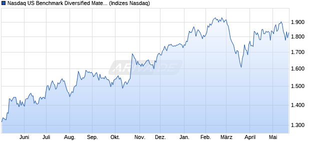 Nasdaq US Benchmark Diversified Materials TR Inde. Chart