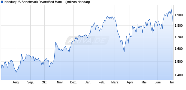 Nasdaq US Benchmark Diversified Materials NTR Ind. Chart