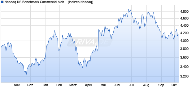 Nasdaq US Benchmark Commercial Vehicle-Equipm. Chart