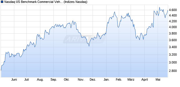 Nasdaq US Benchmark Commercial Vehicle-Equipm. Chart