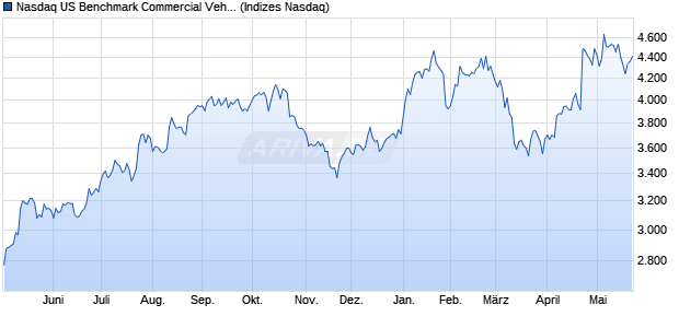Nasdaq US Benchmark Commercial Vehicle-Equipm. Chart