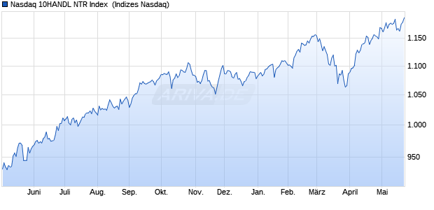 Nasdaq 10HANDL NTR Index [Index] Chart