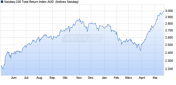 Nasdaq-100 Total Return Index AUD [Index] Chart