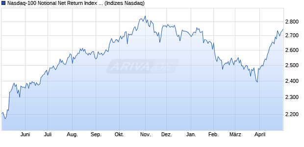 Nasdaq-100 Notional Net Return Index AUD [Index] Chart