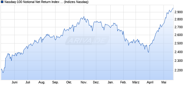 Nasdaq-100 Notional Net Return Index AUD [Index] Chart