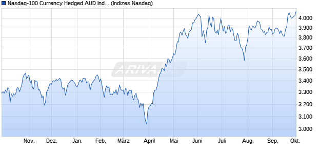 Nasdaq-100 Currency Hedged AUD Index [Index] Chart