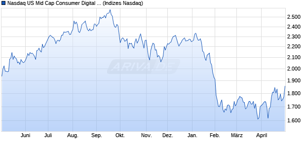 Nasdaq US Mid Cap Consumer Digital Services Inde. Chart