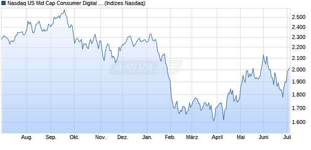 Nasdaq US Mid Cap Consumer Digital Services Inde. Chart