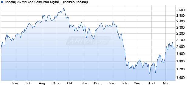 Nasdaq US Mid Cap Consumer Digital Services TR I. Chart