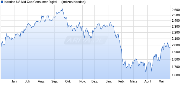 Nasdaq US Mid Cap Consumer Digital Services NTR. Chart