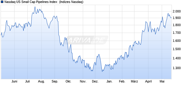 Nasdaq US Small Cap Pipelines Index [Index] Chart