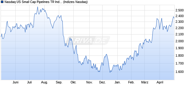 Nasdaq US Small Cap Pipelines TR Index [Index] Chart