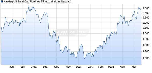 Nasdaq US Small Cap Pipelines TR Index [Index] Chart