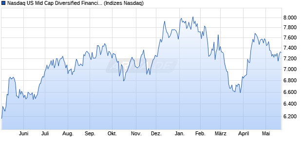 Nasdaq US Mid Cap Diversified Financial Services In. Chart