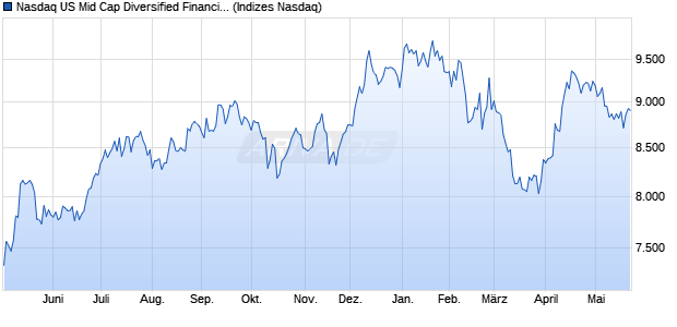 Nasdaq US Mid Cap Diversified Financial Services T. Chart