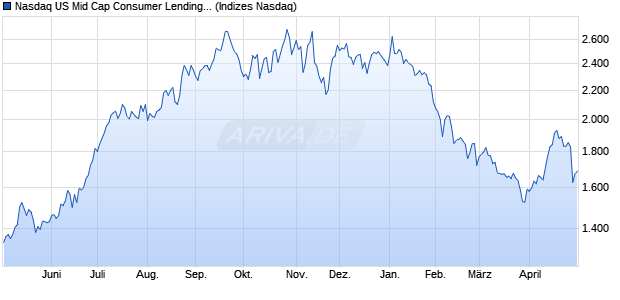 Nasdaq US Mid Cap Consumer Lending NTR Index [I. Chart