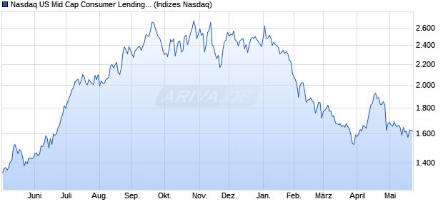 Nasdaq US Mid Cap Consumer Lending NTR Index [I. Chart