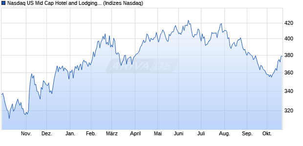 Nasdaq US Mid Cap Hotel and Lodging REITs Index [. Chart