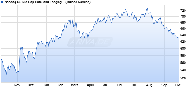 Nasdaq US Mid Cap Hotel and Lodging REITs TR Ind. Chart