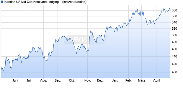 Nasdaq US Mid Cap Hotel and Lodging REITs NTR I. Chart