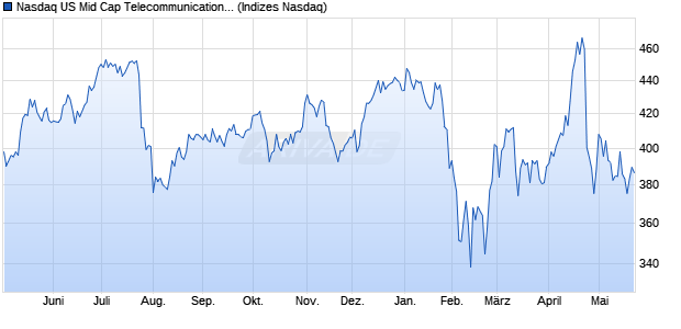 Nasdaq US Mid Cap Telecommunications Service Pr. Chart