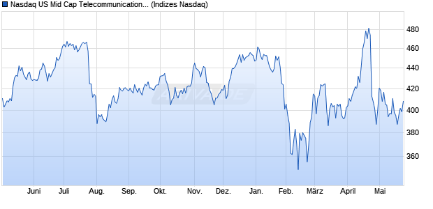 Nasdaq US Mid Cap Telecommunications Service Pr. Chart