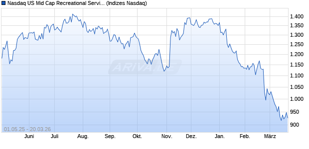 Nasdaq US Mid Cap Recreational Services Index [Ind. Chart