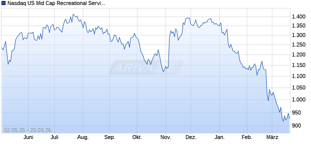 Nasdaq US Mid Cap Recreational Services Index [Ind. Chart