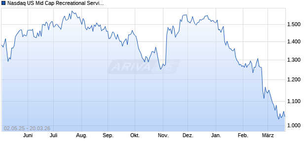 Nasdaq US Mid Cap Recreational Services TR Index [. Chart