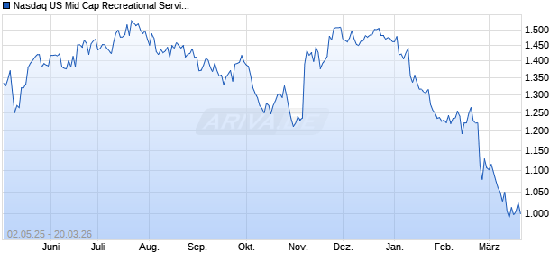 Nasdaq US Mid Cap Recreational Services NTR Inde. Chart