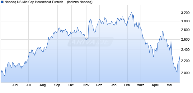 Nasdaq US Mid Cap Household Furnishings Index [I. Chart