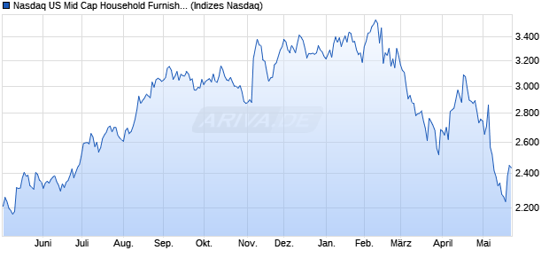 Nasdaq US Mid Cap Household Furnishings TR Inde. Chart