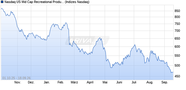 Nasdaq US Mid Cap Recreational Products Index [Ind. Chart