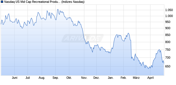 Nasdaq US Mid Cap Recreational Products TR Index . Chart