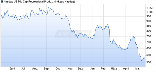 Nasdaq US Mid Cap Recreational Products TR Index . Chart
