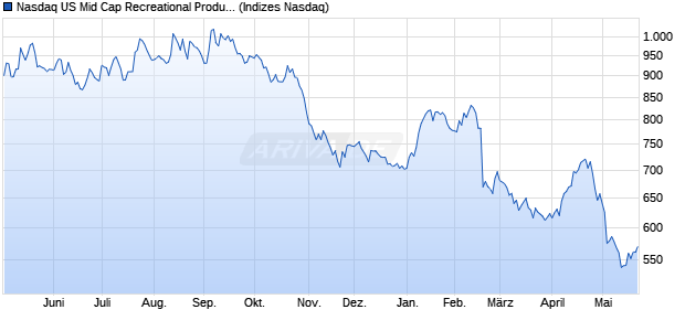 Nasdaq US Mid Cap Recreational Products NTR Inde. Chart