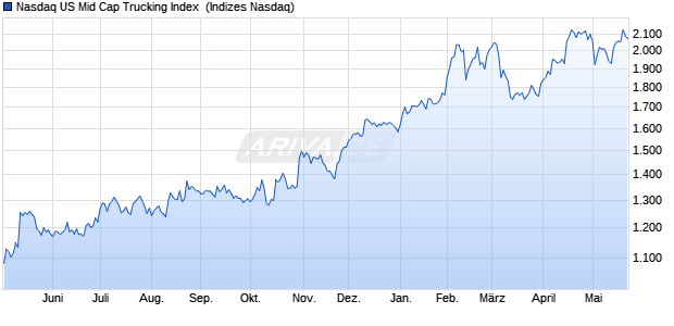 Nasdaq US Mid Cap Trucking Index [Index] Chart