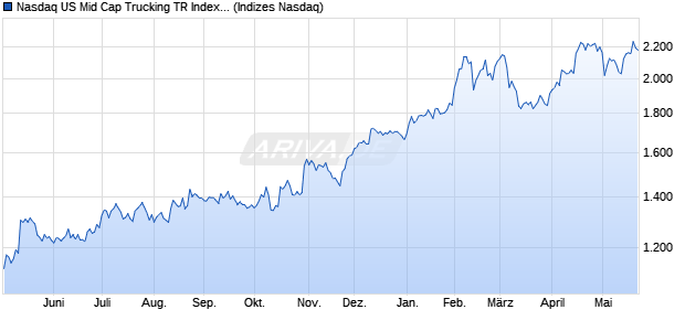 Nasdaq US Mid Cap Trucking TR Index [Index] Chart
