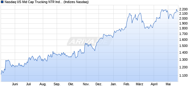 Nasdaq US Mid Cap Trucking NTR Index [Index] Chart