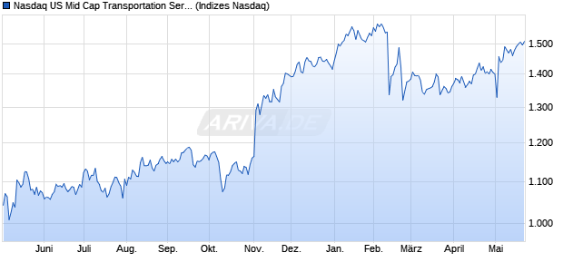 Nasdaq US Mid Cap Transportation Services Index [I. Chart