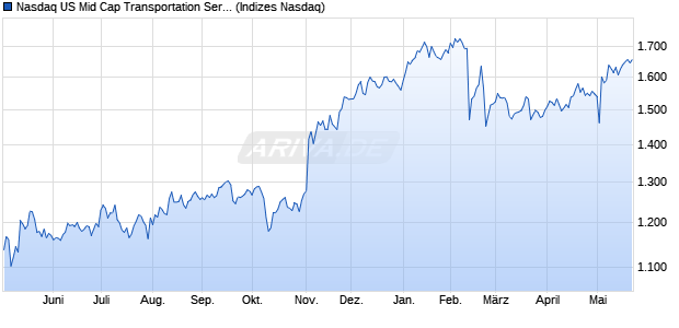 Nasdaq US Mid Cap Transportation Services NTR In. Chart