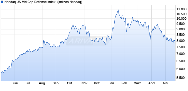 Nasdaq US Mid Cap Defense Index [Index] Chart